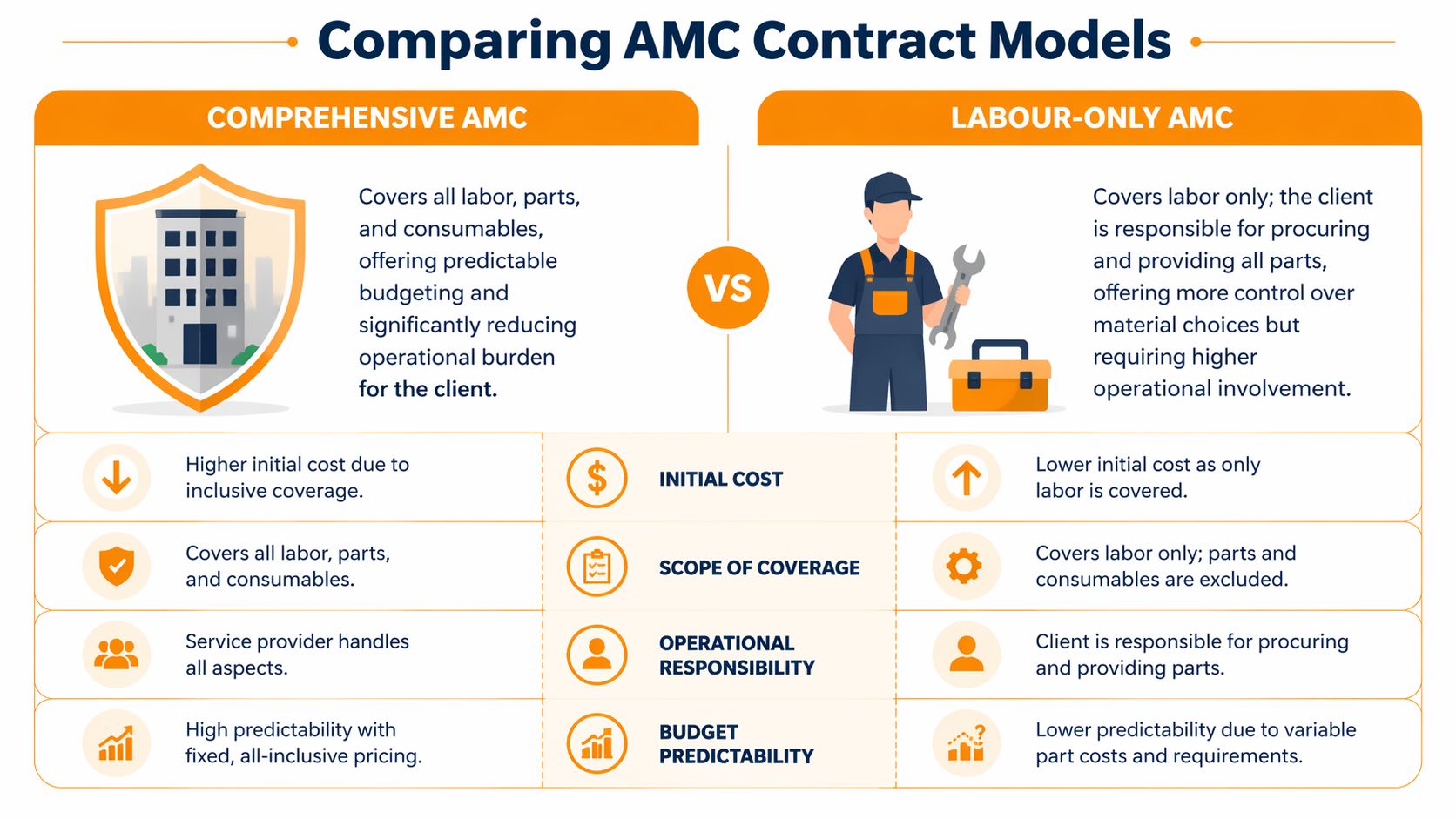 A comparison infographic between comprehensive AMC and labor-only AMC contract models for maintenance services.