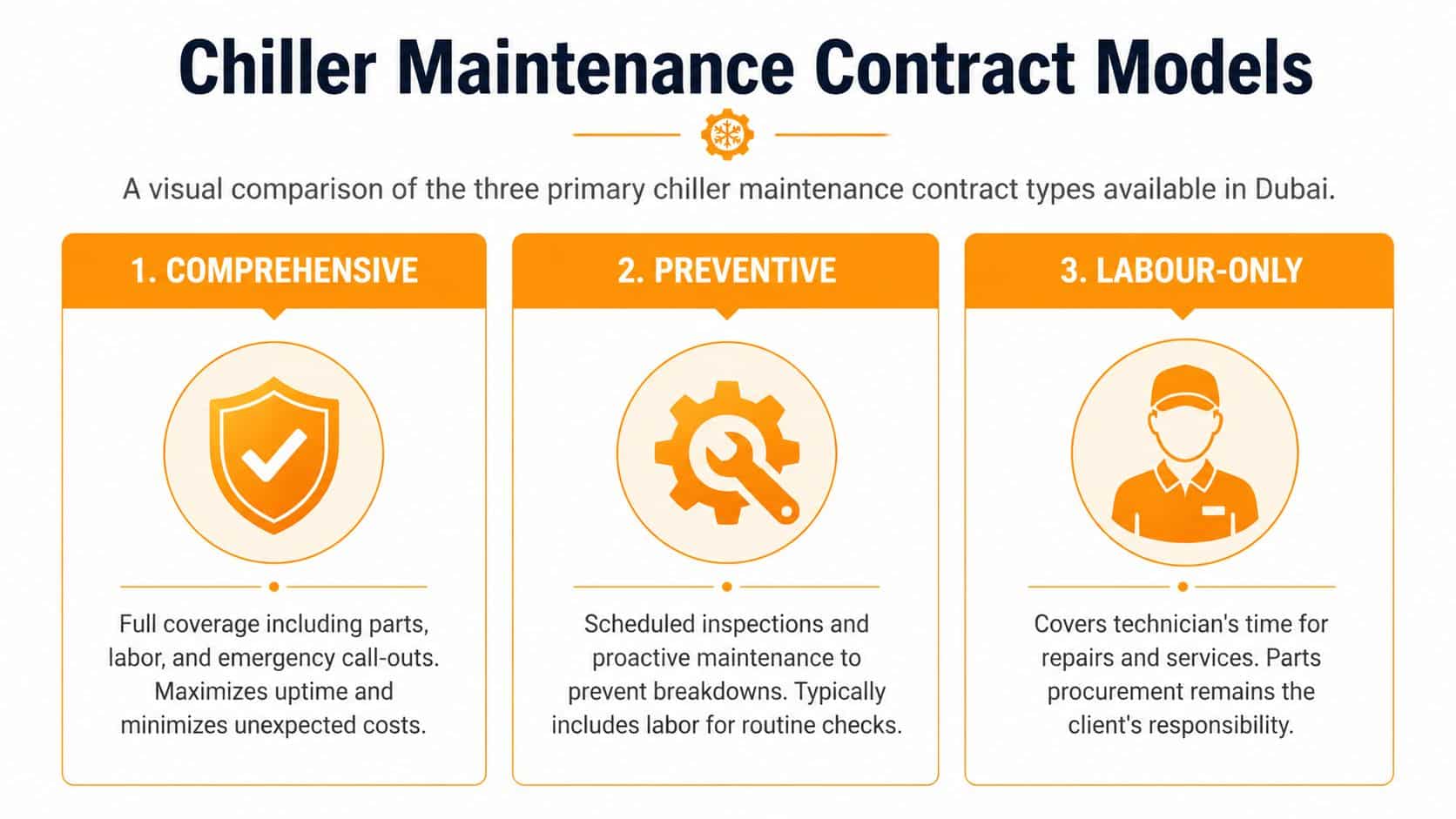 An infographic showing three types of chiller maintenance contracts: comprehensive, preventive, and labor-only for Dubai businesses.