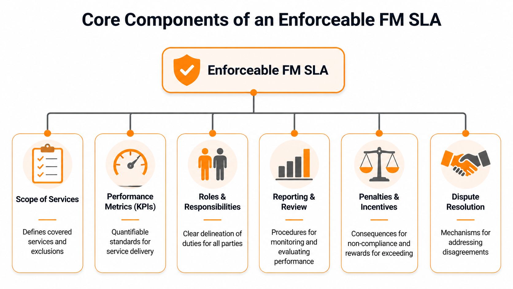 An organizational chart showing the core components of an enforceable facility management service level agreement.