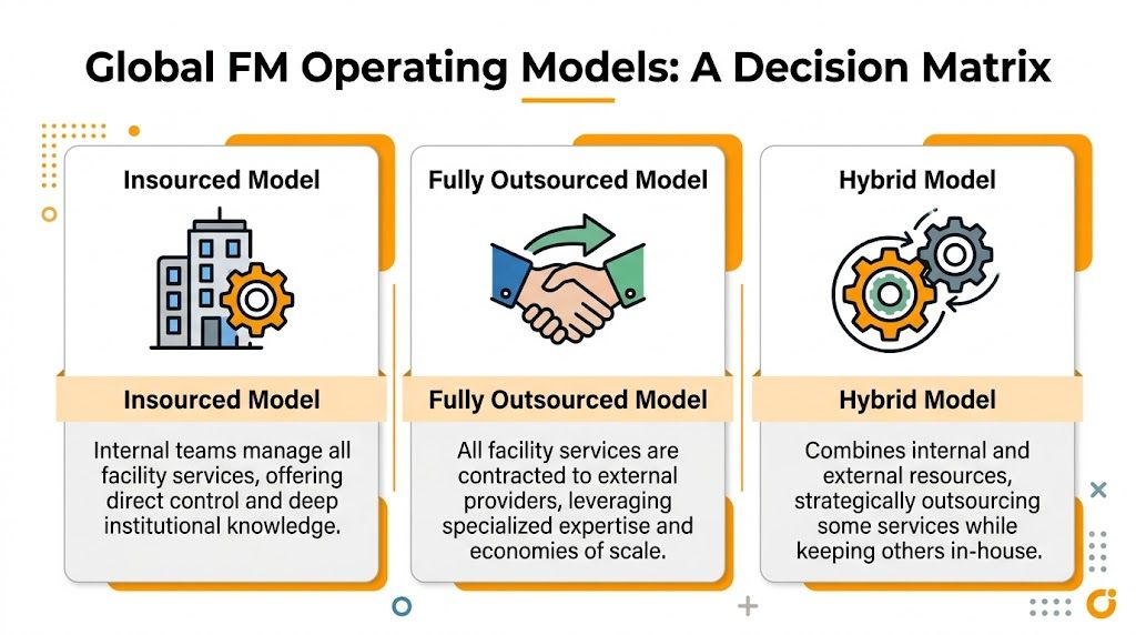 A decision matrix illustrating the three primary global facility management operating models: insourced, fully outsourced, and hybrid.