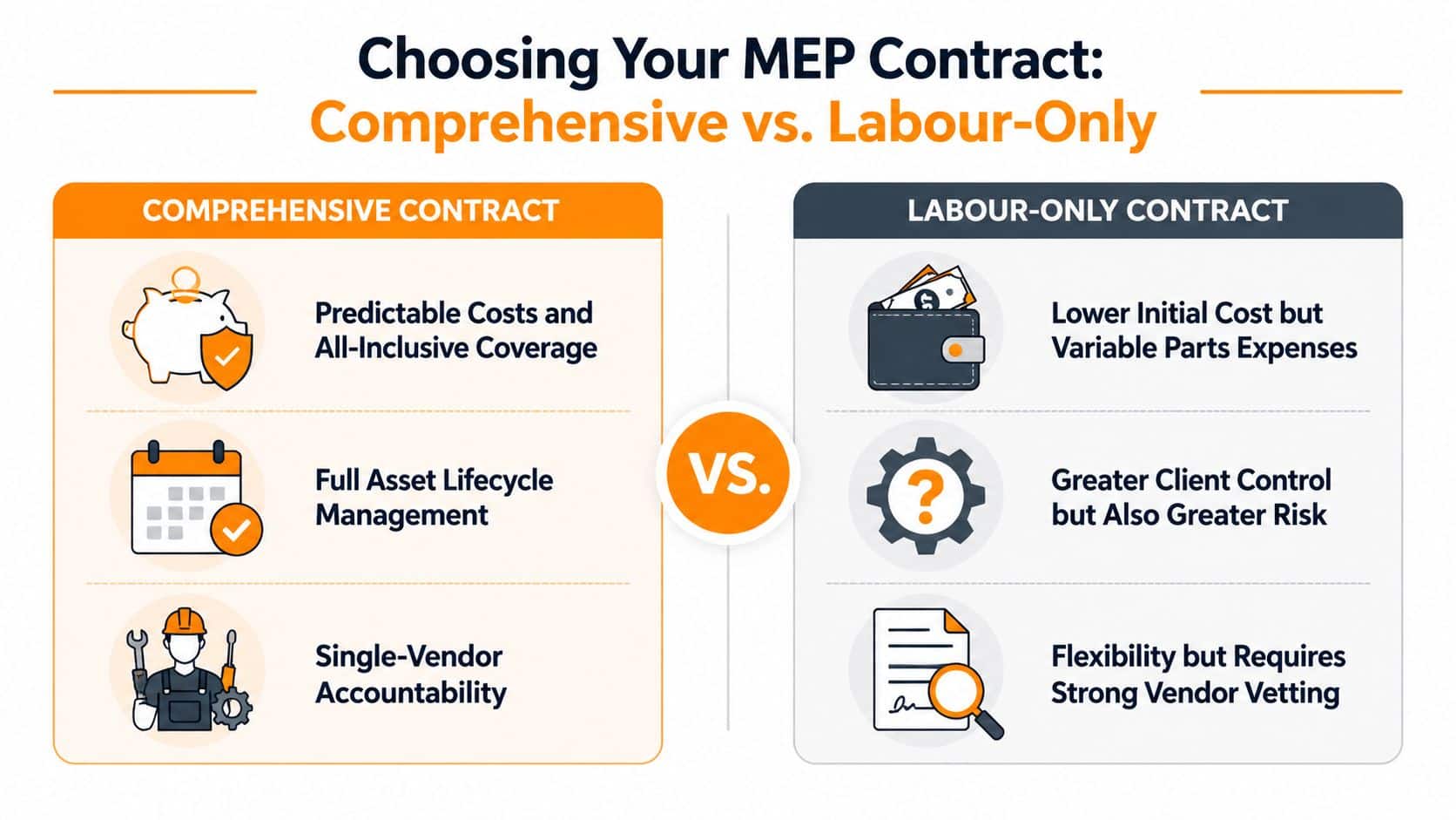 A comparison infographic between comprehensive and labour-only MEP maintenance contracts for commercial facility management.