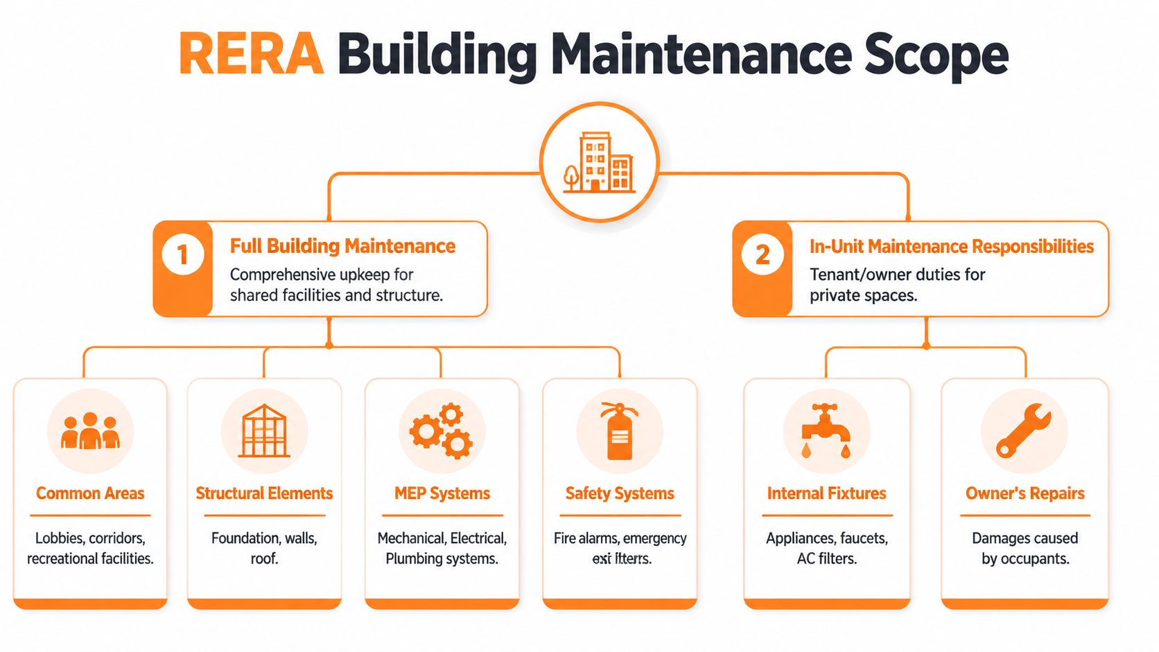 A diagram outlining RERA building maintenance responsibilities for common areas and private residential units in buildings.
