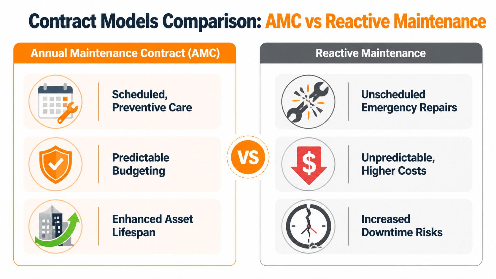 A comparison chart showing the benefits of Annual Maintenance Contracts versus reactive maintenance for property management.