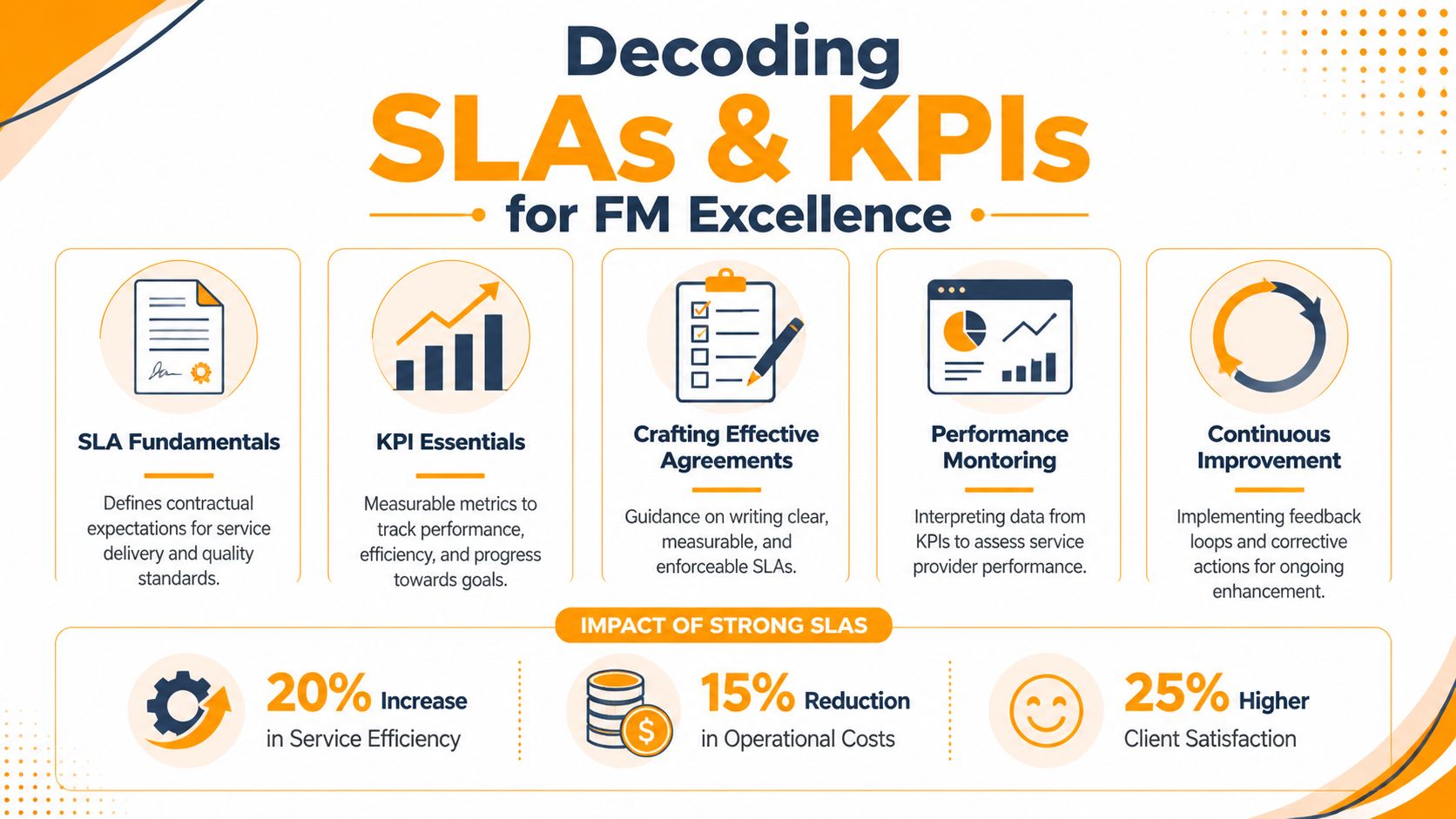 An infographic detailing service level agreements and key performance indicators for facility management excellence.