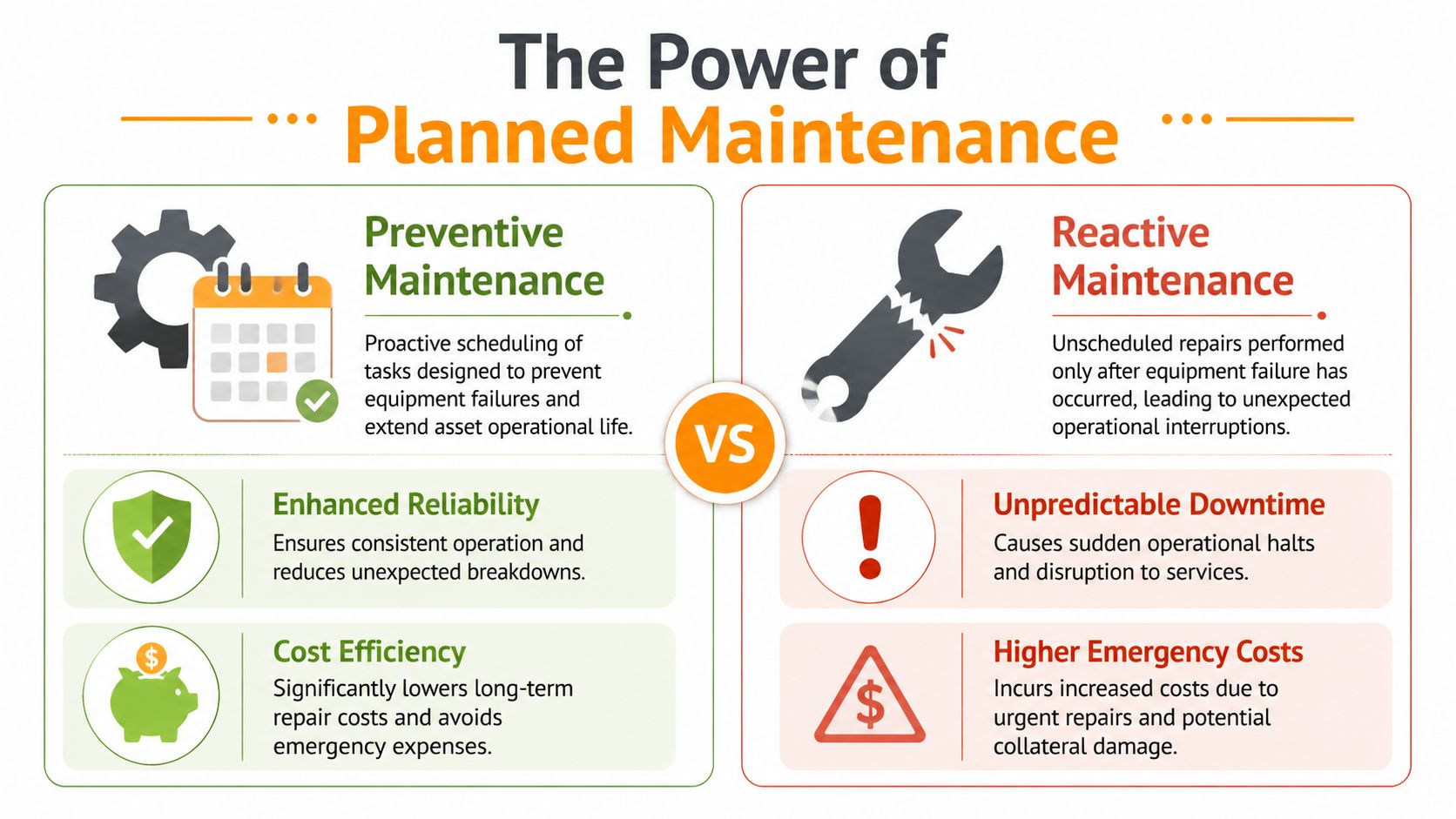 A comparison infographic between preventive and reactive maintenance, illustrating the benefits of planned maintenance strategies.