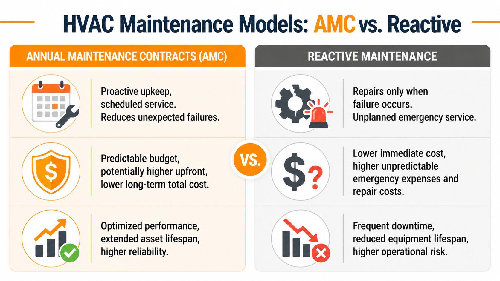 A comparison chart showing benefits of HVAC Annual Maintenance Contracts versus Reactive Maintenance service models.