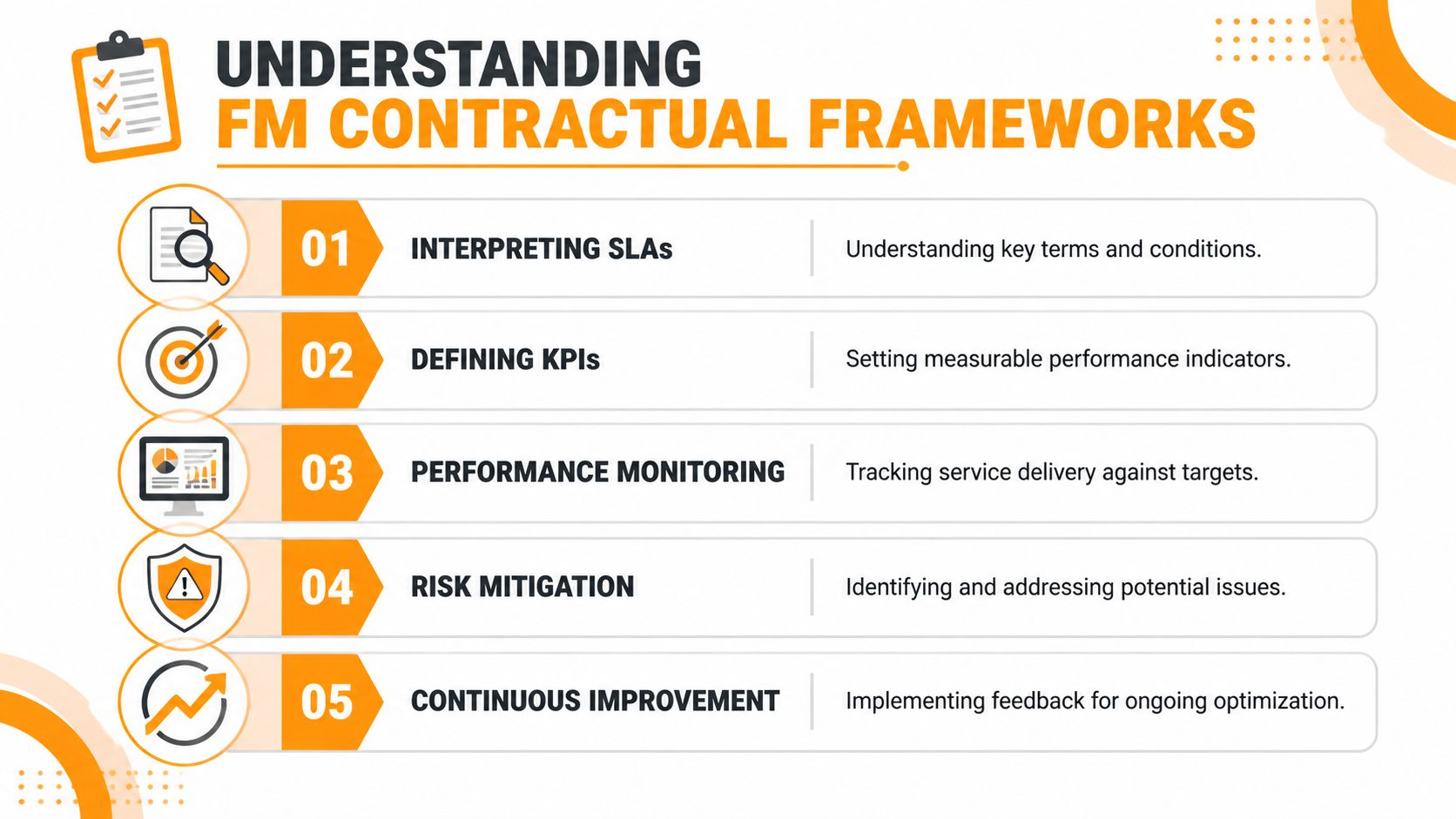 A professional infographic outlining five key components of facility management contractual frameworks in a numbered list.